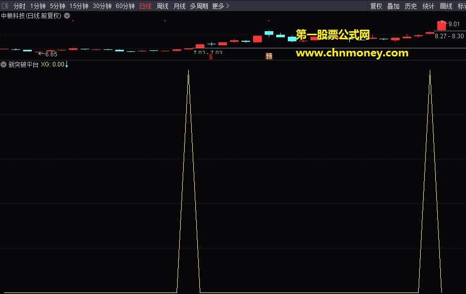 新突破平台指标（副图与选股 通达信 贴图）做转债的屠龙利器，突破预警必备神器