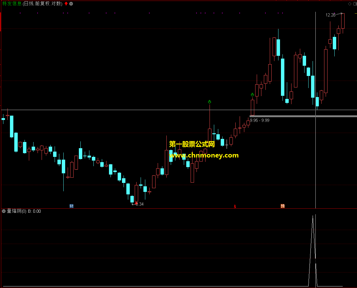 缩量阴指标（选股 通达信 贴图）以量能相对变化筛选出回调强势股，附改编思路和使用方法