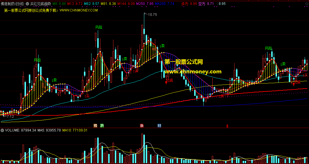 见底买红趋势主图指标，见底之后在红k线买入，无论进出都超准