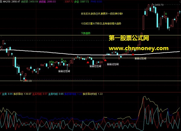 换手柱大盘版指标（通达信 副图 贴图）买方强于卖方，资金多过筹码就会涨