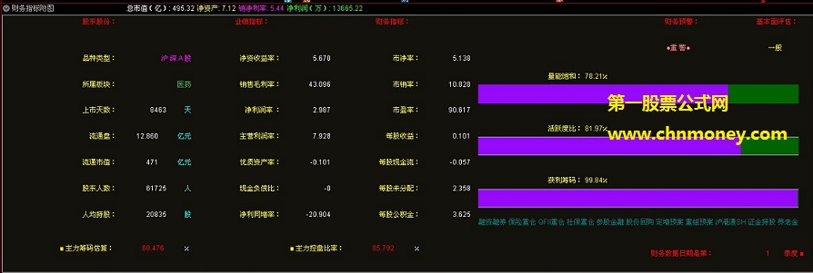 财务评估指标（副图 通达信 贴图）含有财务基本面预警、筹码估算、主力控盘比率等信号