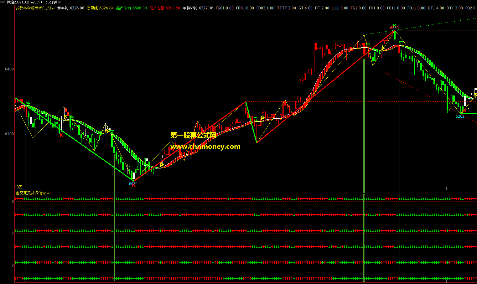 金叉死叉共振信号指标（副图 通达信与文华财经 贴图）囊括macd、kdj、rsi、lwr、bbi、mms于一体