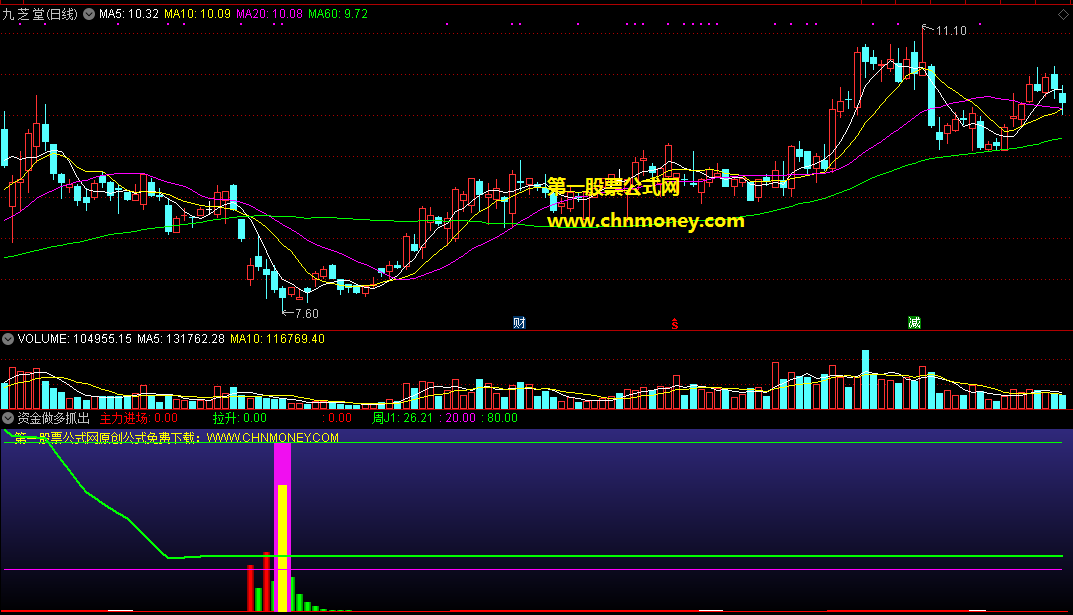 资金做多抓出现黑马指标（副图 通达信 贴图）紫色柱子中间现黄色柱子，意味着主力做多可留意