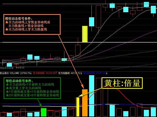 十五年来股票论坛网友公认最好用的橙柱出击副图公式