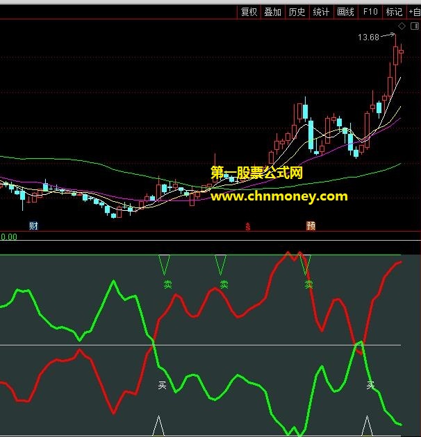波段顶底指标（副图 通达信 贴图）多空低位买高位卖，源码无未来函数