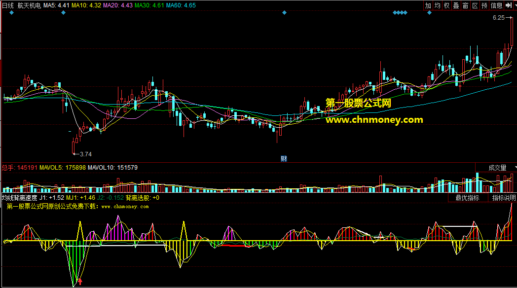 均线背离速度