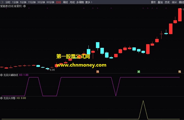 龙回头指标（副图 通达信 贴图）含预警加密选股公式，共四个指标的实战套装