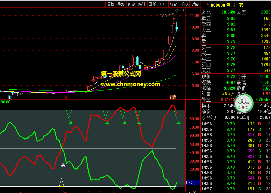 波段顶底指标（副图 通达信 贴图）多空低位买高位卖，源码无未来函数