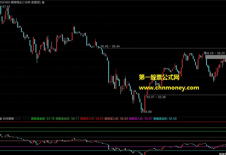 日内短线策略指标（副图 通达信 贴图）结合了趋势和反转两种交易方式，r-breaker策略