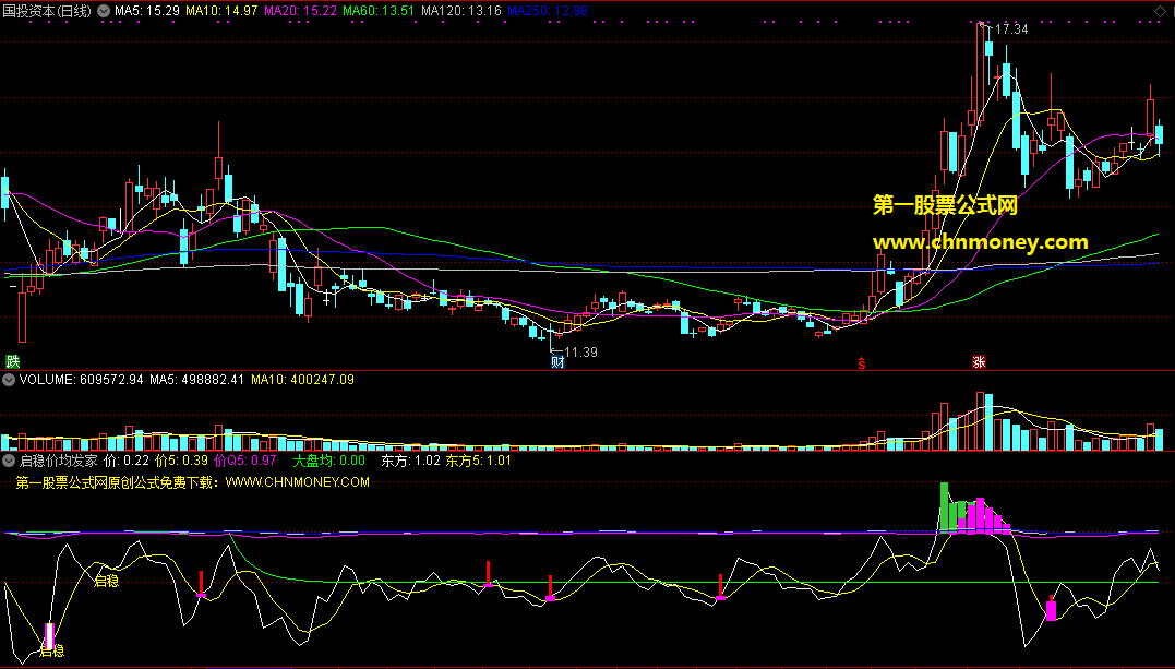 启稳价均发家买指标（副图 通达信 贴图）在站稳价格均线时买入，稳稳当当发家赚钱