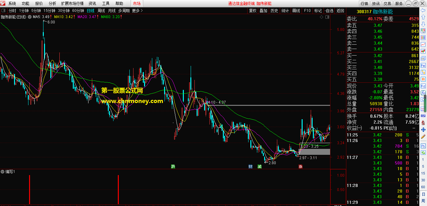 高胜率编写指标（副图 通达信 贴图 ）此选股公式20日76%胜率，附测试截图无未来
