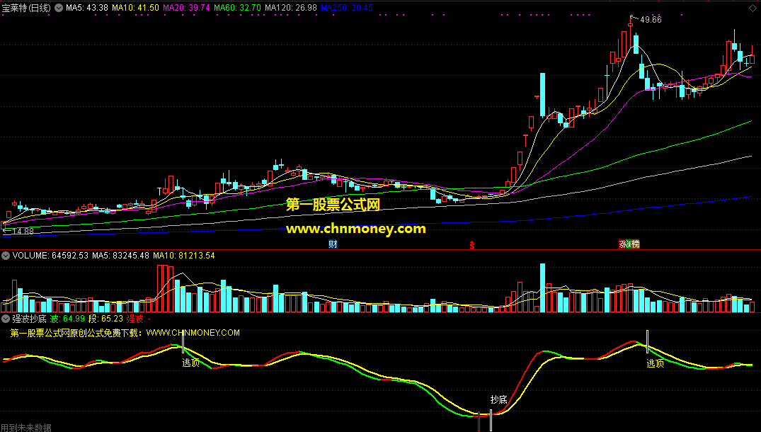 强波抄底指标（副图 通达信 贴图）在波段的强势阶段抄底，放量也有提醒