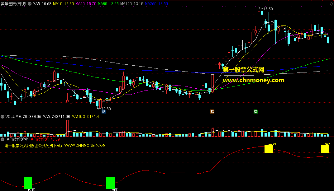 股价波段线抄底逃顶指标（副图 通达信 贴图）一根波段线判断底顶，作出进出预判