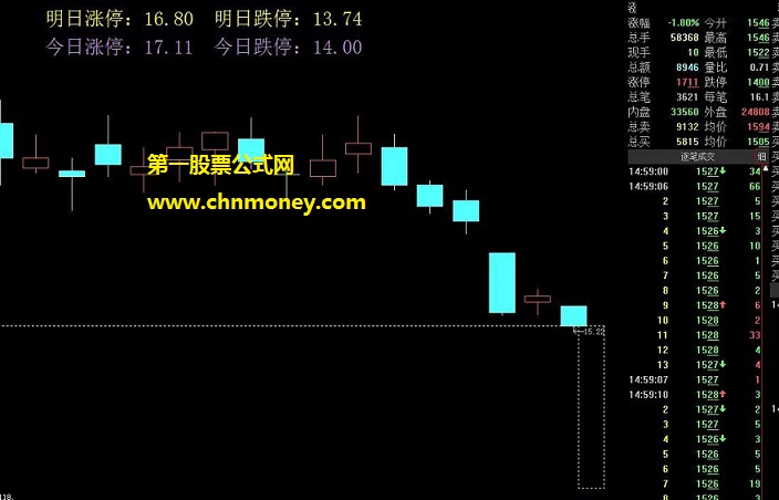 有助于涨停行情是否延续判断的涨跌停虚拟k线主图公式