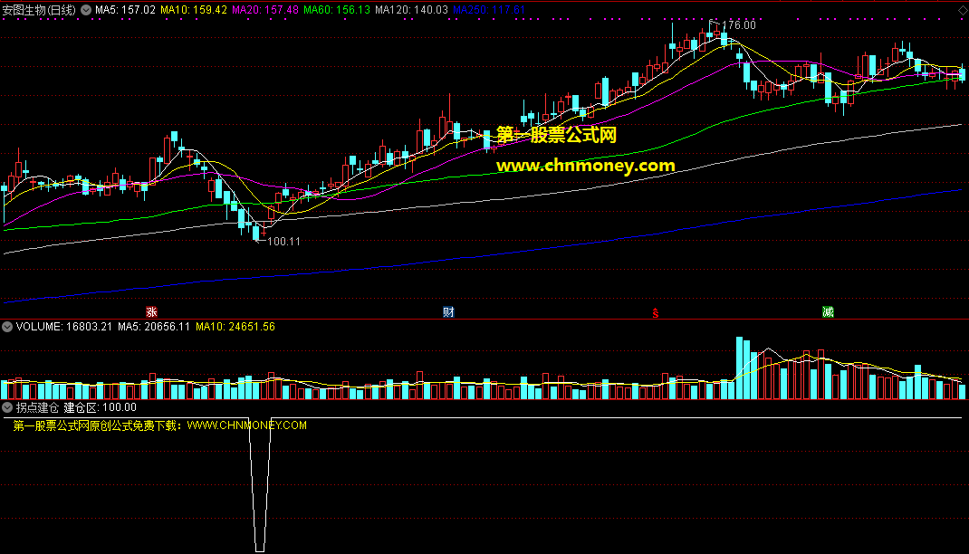 拐点建仓指标（副图 通达信 贴图）用在趋势拐点处的选股公式，无未来函数干扰
