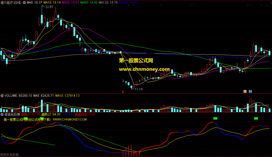 捉底抢反弹副图指标，底部动态为你反馈，有未来仅供大家参考