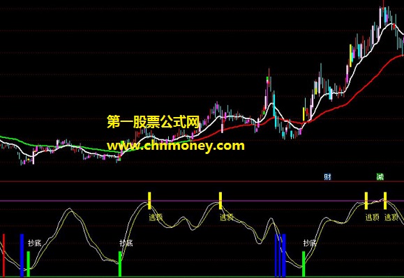 波段布局指标（副图 通达信 图）布局股价超跌挖坑阶段，耐心持股到主升浪到来