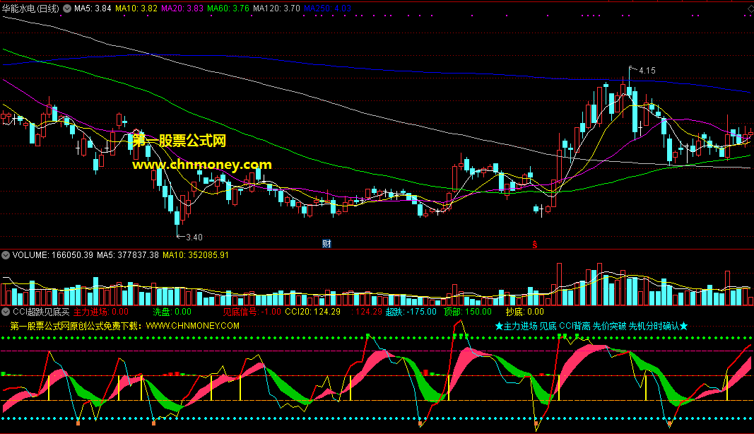 cci超跌见底买入指标（副图 通达信 贴图）当超跌见底主力进场之时，会给出确认买入信号