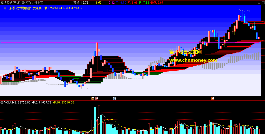龙飞先行上下限指标（主图 通达信 贴图）非常漂亮的划线公式，可先行预测涨跌