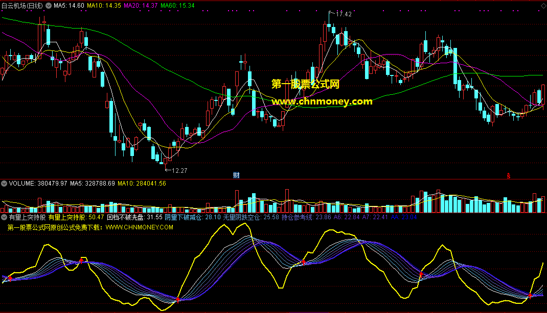 有量上突持股指标（副图 通达信 贴图）向上突破可持股，阴量下破要减仓