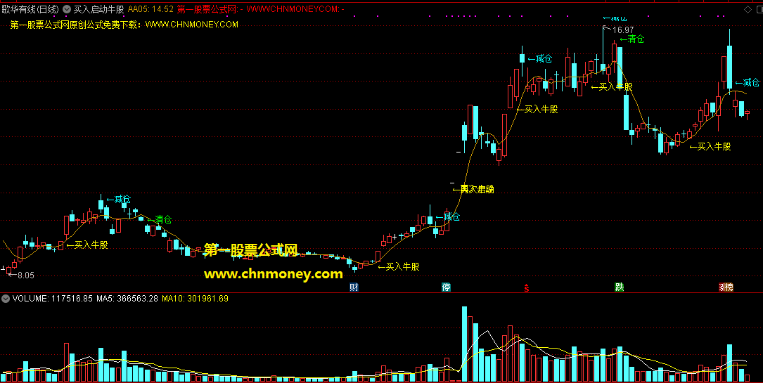 买入启动牛股副图指标，简单的文字提示，准确买入要启动的牛股