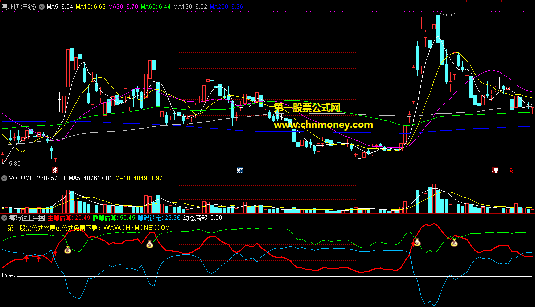 筹码往上突围指标（副图 通达信 贴图）测算主力和散户筹码，突围向上时发出信号