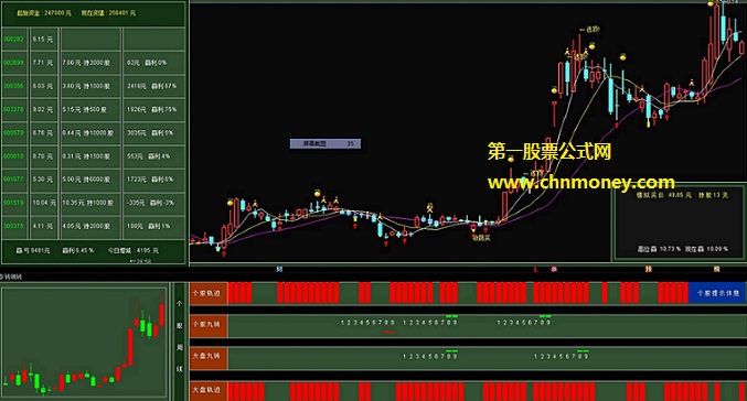 九转新编指标（副图 通达信 贴图）综合了个股周k与月k以便观全貌，也有大盘与个股休息提示