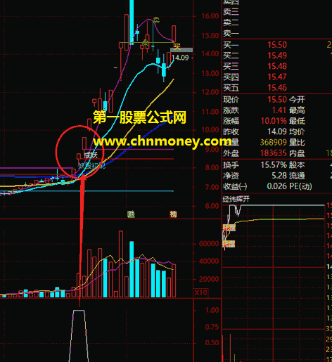 所有妖股的必经之路牛妖启动指标（主图 幅图 通达信 贴图）选股公式进行了优化，信号提前了2-3天比以前更加精准