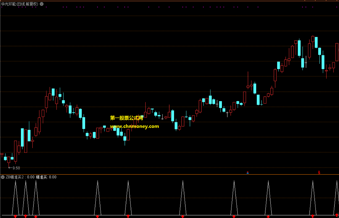zb精准买2指标（选股 预警 通达信 幅图 有图）源码完全自己编写无未来，能捉到所有10%以上涨幅个股