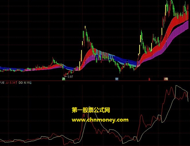 通达信送福利选股公式，无未来希望大家少走弯路，目标是先从账户不亏损开始