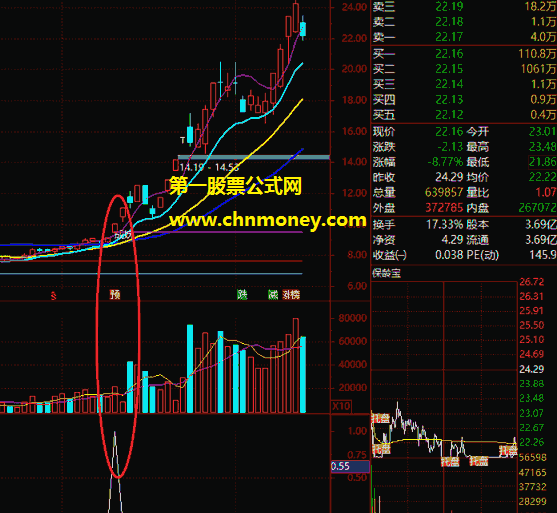 所有妖股的必经之路牛妖启动指标（主图 幅图 通达信 贴图）选股公式进行了优化，信号提前了2-3天比以前更加精准