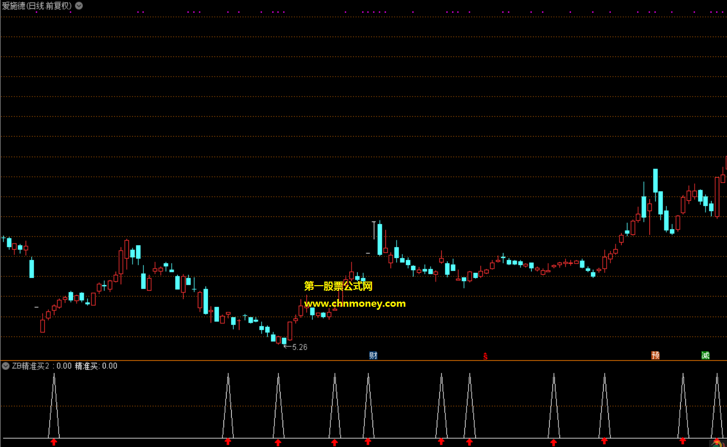zb精准买2指标（选股 预警 通达信 幅图 有图）源码完全自己编写无未来，能捉到所有10%以上涨幅个股