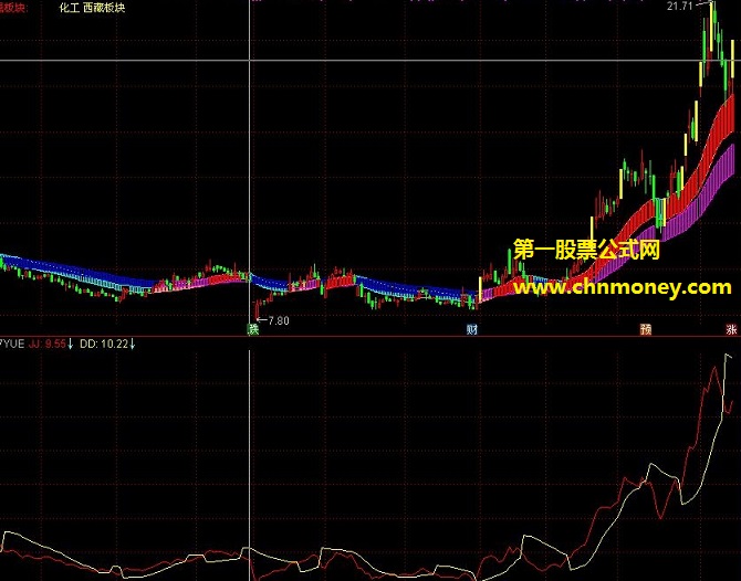 通达信送福利选股公式，无未来希望大家少走弯路，目标是先从账户不亏损开始