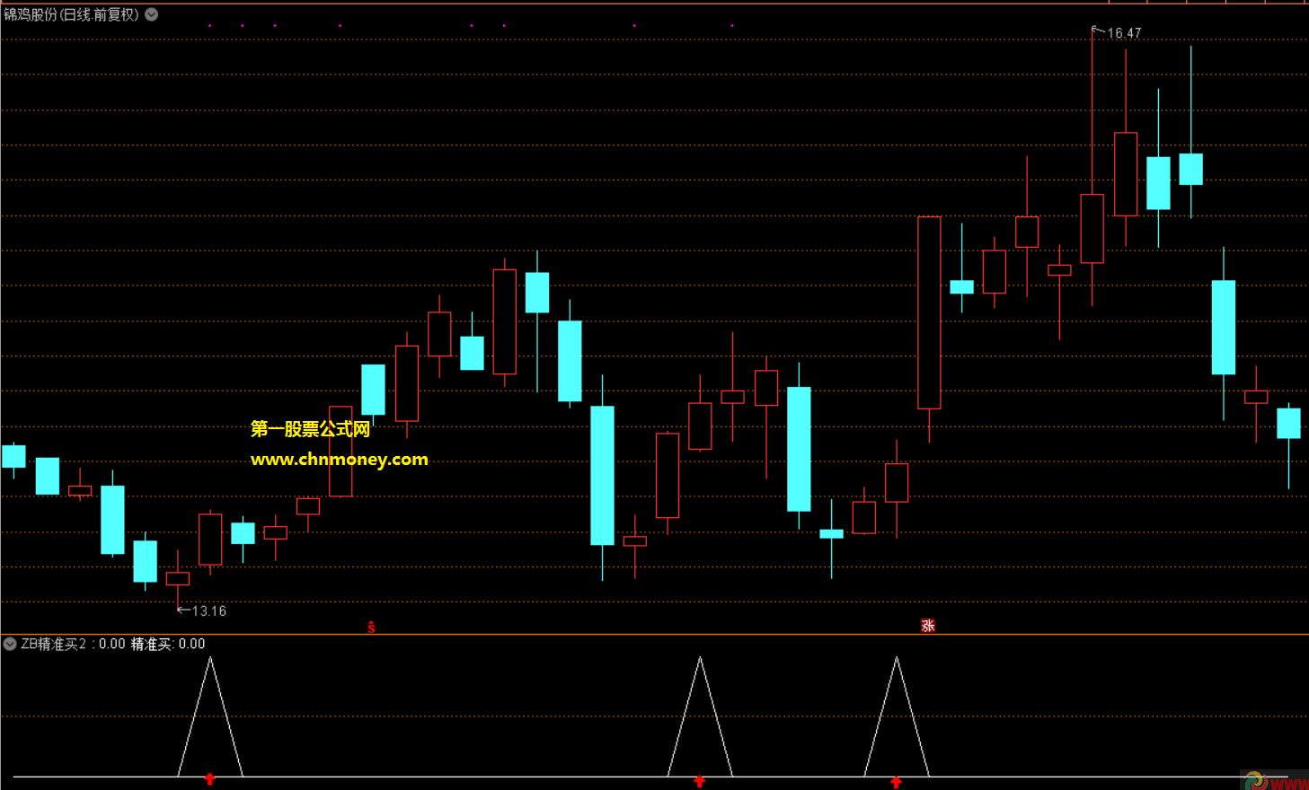 zb精准买2指标（选股 预警 通达信 幅图 有图）源码完全自己编写无未来，能捉到所有10%以上涨幅个股