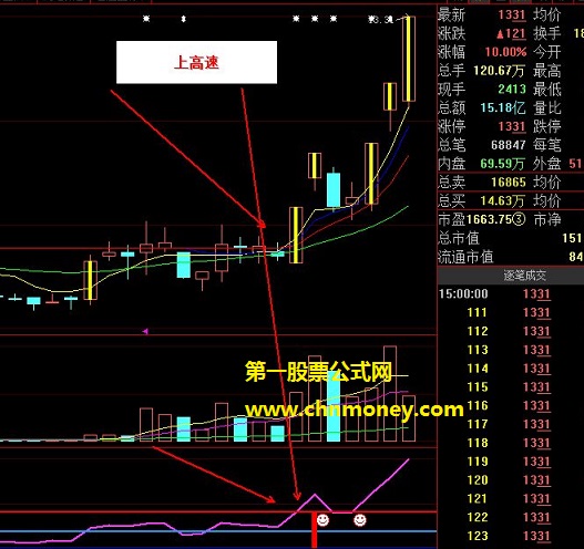 自己用高人原创指标慢慢改出来的上高速抓牛股副图公式