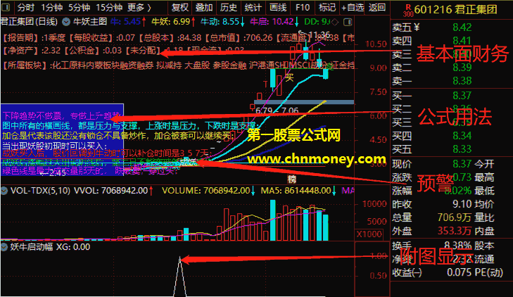 所有妖股的必经之路牛妖启动指标（主图 幅图 通达信 贴图）选股公式进行了优化，信号提前了2-3天比以前更加精准