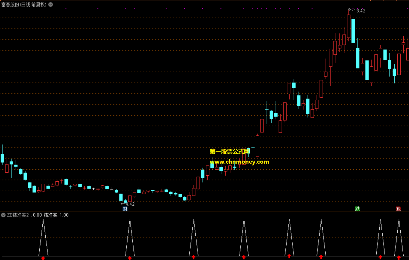 zb精准买2指标（选股 预警 通达信 幅图 有图）源码完全自己编写无未来，能捉到所有10%以上涨幅个股