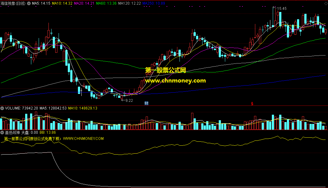 盖世战神指标（副图 选股 通达信 贴图）做上升通道的股票很准，从老前辈那得来自用了12年的指标