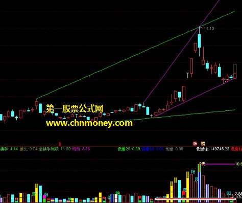 支撑压力线指标（副图 通达信 贴图）可自动画出支撑线和压力线，带有指标具体用法