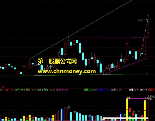 支撑压力线指标（副图 通达信 贴图）可自动画出支撑线和压力线，带有指标具体用法