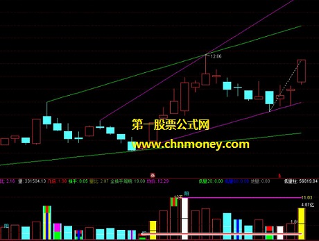 支撑压力线指标（副图 通达信 贴图）可自动画出支撑线和压力线，带有指标具体用法