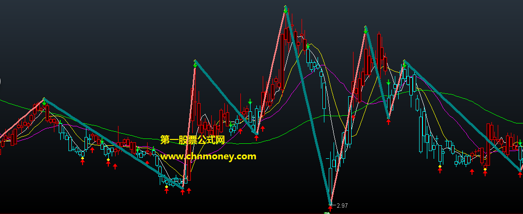 一眼辨别趋势指标（主图 通达信 贴图）自用波段提示预判主图，箭头进出信号含有未来
