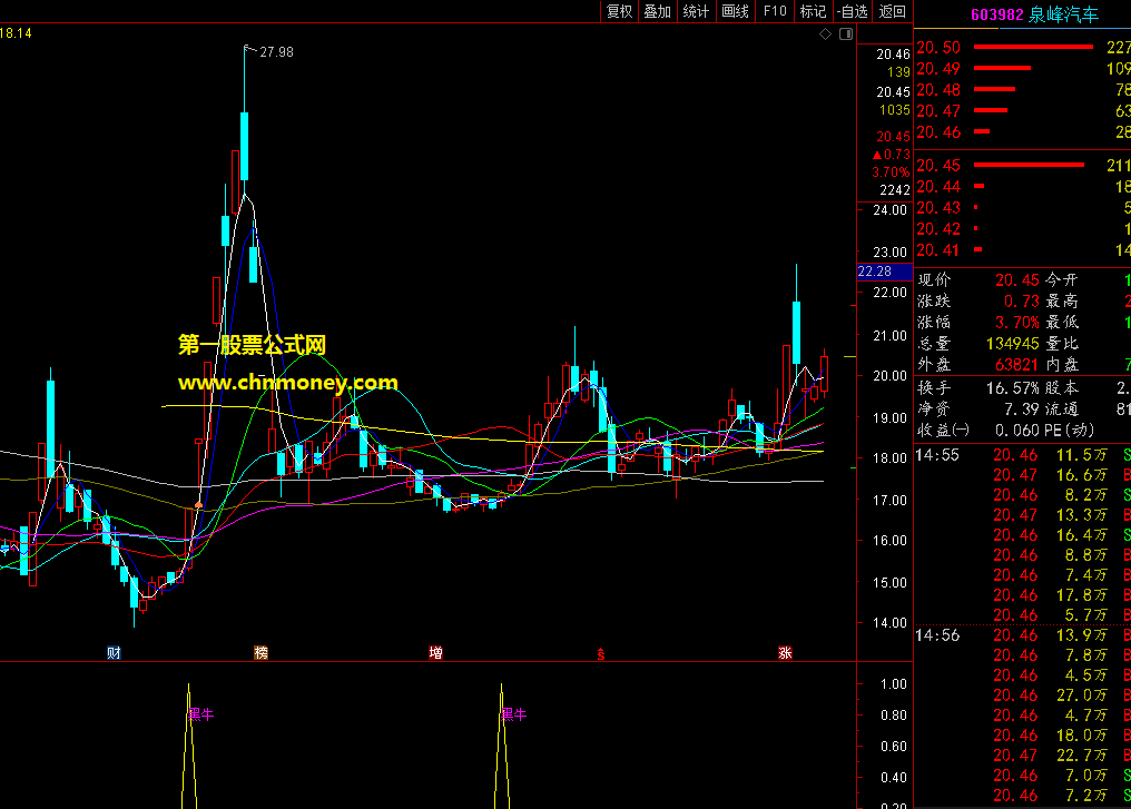 黑牛指标（副图 通达信 贴图）选股公式默认是选当天的，也可把选股周期参数放大