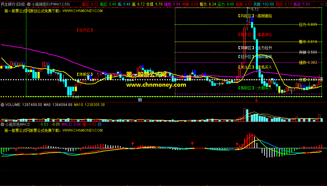 绝密expma组合变色macd指标（主图 通达信 贴图）紧跟多头趋势来做大波段，低买高卖反复做t获利