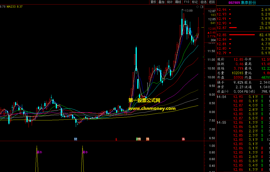 黑牛指标（副图 通达信 贴图）选股公式默认是选当天的，也可把选股周期参数放大