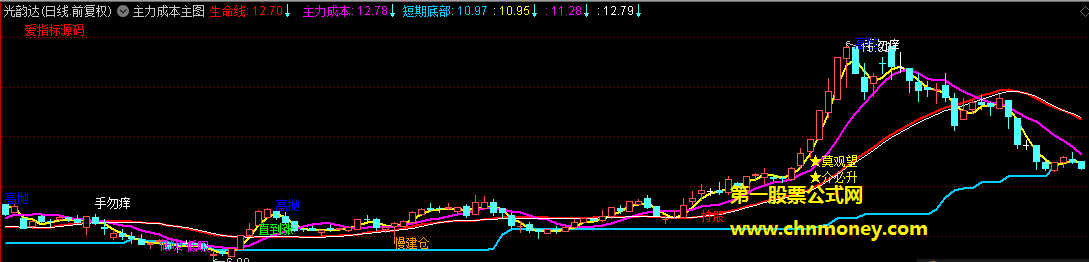 主力成本指标（主图 通达信 贴图）公式无未来，包含慢建仓、直到涨、介必升等信号