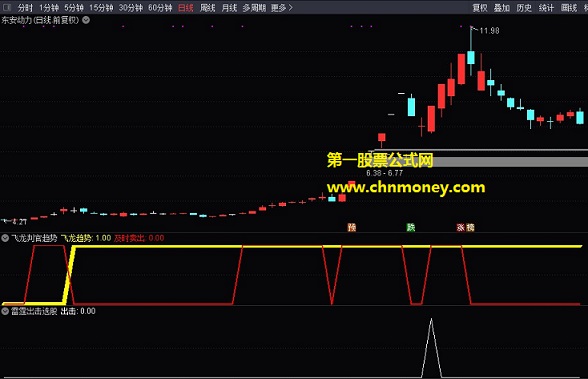雷霆出击指标（选股 副图 通达信 贴图）2020经典首发原创之作，捕捉龙头阻击牛股起爆点