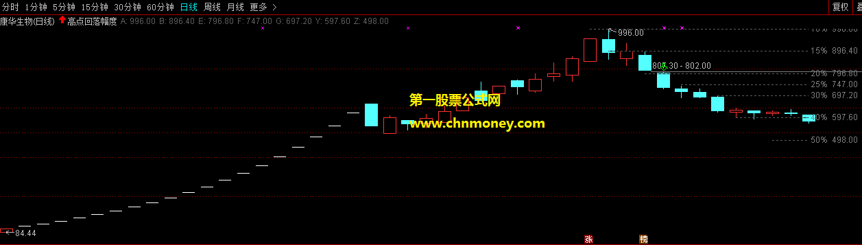 高点回落幅度指标（主图 通达信 贴图）为创业板近期下跌而写，反应十三个交易日的最高点