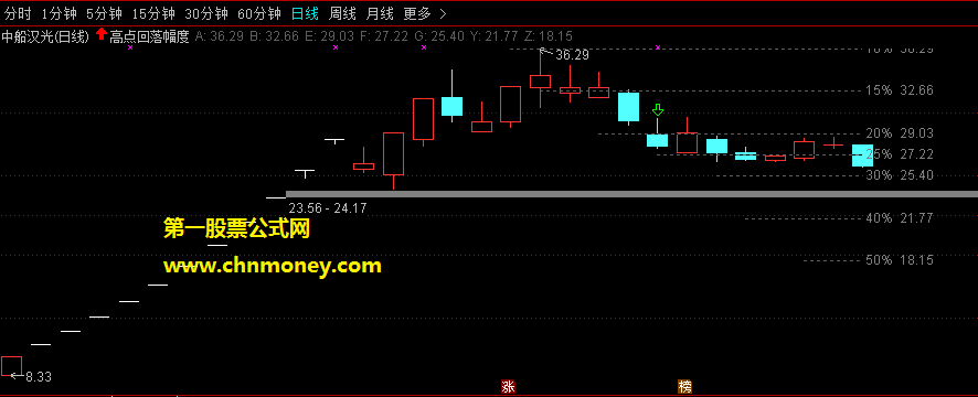 高点回落幅度指标（主图 通达信 贴图）为创业板近期下跌而写，反应十三个交易日的最高点