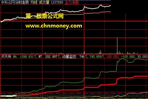 趋势线由白变红兼三线开花即买点的资金动量监控副图公式